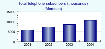 Morocco. Total telephone subscribers (thousands)