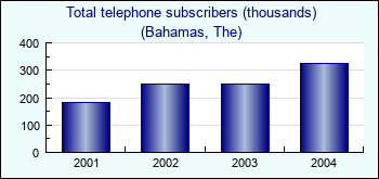 Bahamas, The. Total telephone subscribers (thousands)