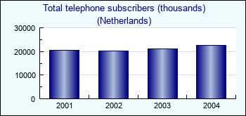 Netherlands. Total telephone subscribers (thousands)