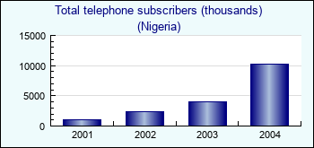 Nigeria. Total telephone subscribers (thousands)