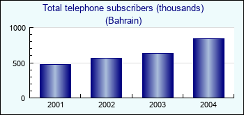 Bahrain. Total telephone subscribers (thousands)