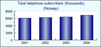 Norway. Total telephone subscribers (thousands)