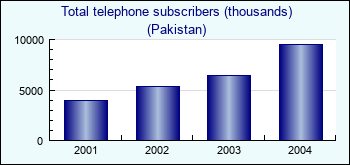 Pakistan. Total telephone subscribers (thousands)