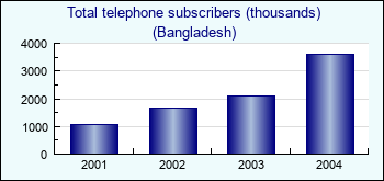 Bangladesh. Total telephone subscribers (thousands)