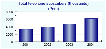 Peru. Total telephone subscribers (thousands)