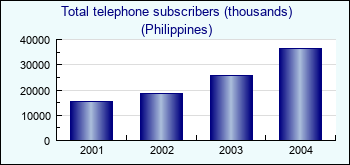Philippines. Total telephone subscribers (thousands)