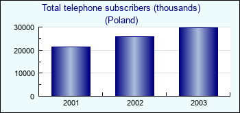 Poland. Total telephone subscribers (thousands)