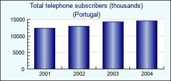 Portugal. Total telephone subscribers (thousands)
