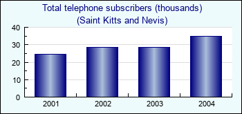 Saint Kitts and Nevis. Total telephone subscribers (thousands)