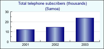 Samoa. Total telephone subscribers (thousands)