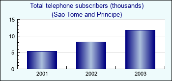 Sao Tome and Principe. Total telephone subscribers (thousands)