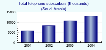 Saudi Arabia. Total telephone subscribers (thousands)