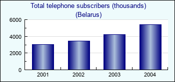 Belarus. Total telephone subscribers (thousands)