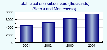 Serbia and Montenegro. Total telephone subscribers (thousands)