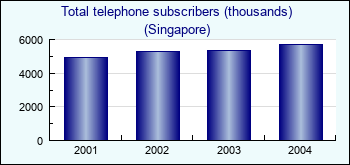 Singapore. Total telephone subscribers (thousands)