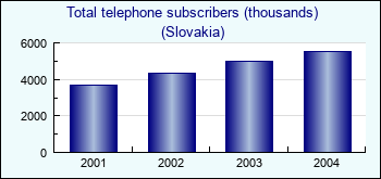 Slovakia. Total telephone subscribers (thousands)