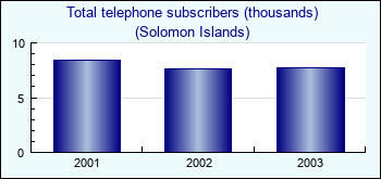 Solomon Islands. Total telephone subscribers (thousands)