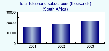 South Africa. Total telephone subscribers (thousands)