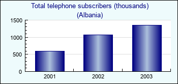 Albania. Total telephone subscribers (thousands)