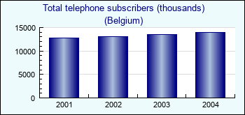 Belgium. Total telephone subscribers (thousands)
