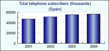Spain. Total telephone subscribers (thousands)