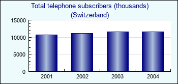 Switzerland. Total telephone subscribers (thousands)