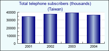 Taiwan. Total telephone subscribers (thousands)
