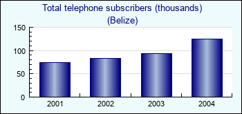 Belize. Total telephone subscribers (thousands)