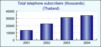 Thailand. Total telephone subscribers (thousands)