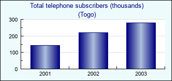 Togo. Total telephone subscribers (thousands)