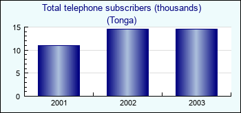 Tonga. Total telephone subscribers (thousands)