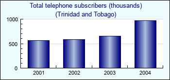Trinidad and Tobago. Total telephone subscribers (thousands)