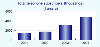 Tunisia. Total telephone subscribers (thousands)