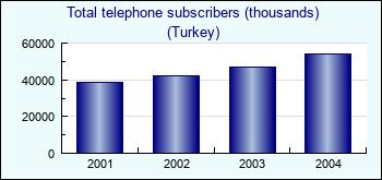 Turkey. Total telephone subscribers (thousands)