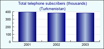 Turkmenistan. Total telephone subscribers (thousands)