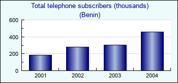 Benin. Total telephone subscribers (thousands)