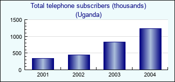 Uganda. Total telephone subscribers (thousands)