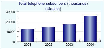 Ukraine. Total telephone subscribers (thousands)