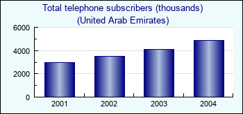 United Arab Emirates. Total telephone subscribers (thousands)