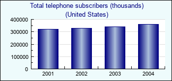 United States. Total telephone subscribers (thousands)