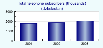Uzbekistan. Total telephone subscribers (thousands)