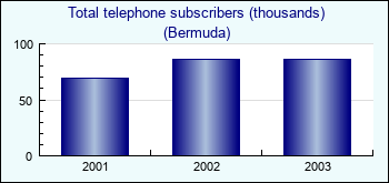Bermuda. Total telephone subscribers (thousands)