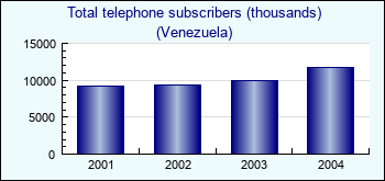 Venezuela. Total telephone subscribers (thousands)