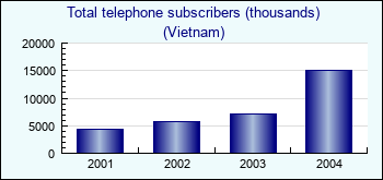 Vietnam. Total telephone subscribers (thousands)