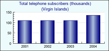 Virgin Islands. Total telephone subscribers (thousands)