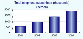 Yemen. Total telephone subscribers (thousands)