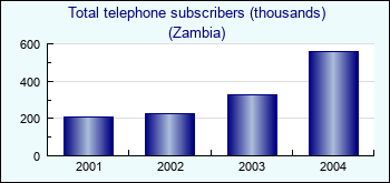 Zambia. Total telephone subscribers (thousands)