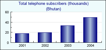 Bhutan. Total telephone subscribers (thousands)