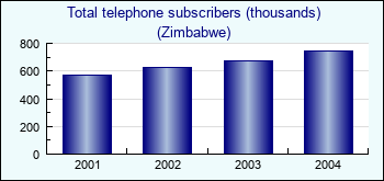 Zimbabwe. Total telephone subscribers (thousands)