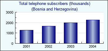 Bosnia and Herzegovina. Total telephone subscribers (thousands)